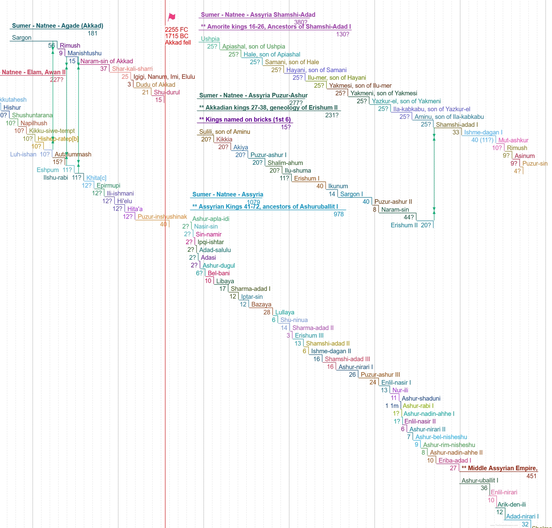 Assyrian King List - Three Lineages