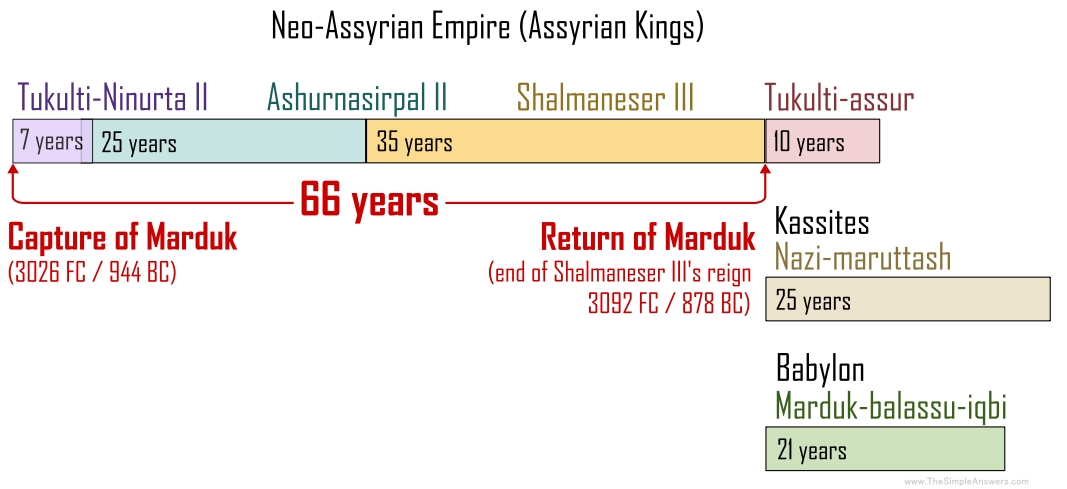 Kings during the capture of Marduk Neo-Assyrian