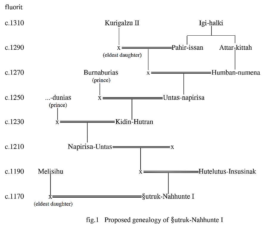 Proposed geneology of Shutruk-nahhunte