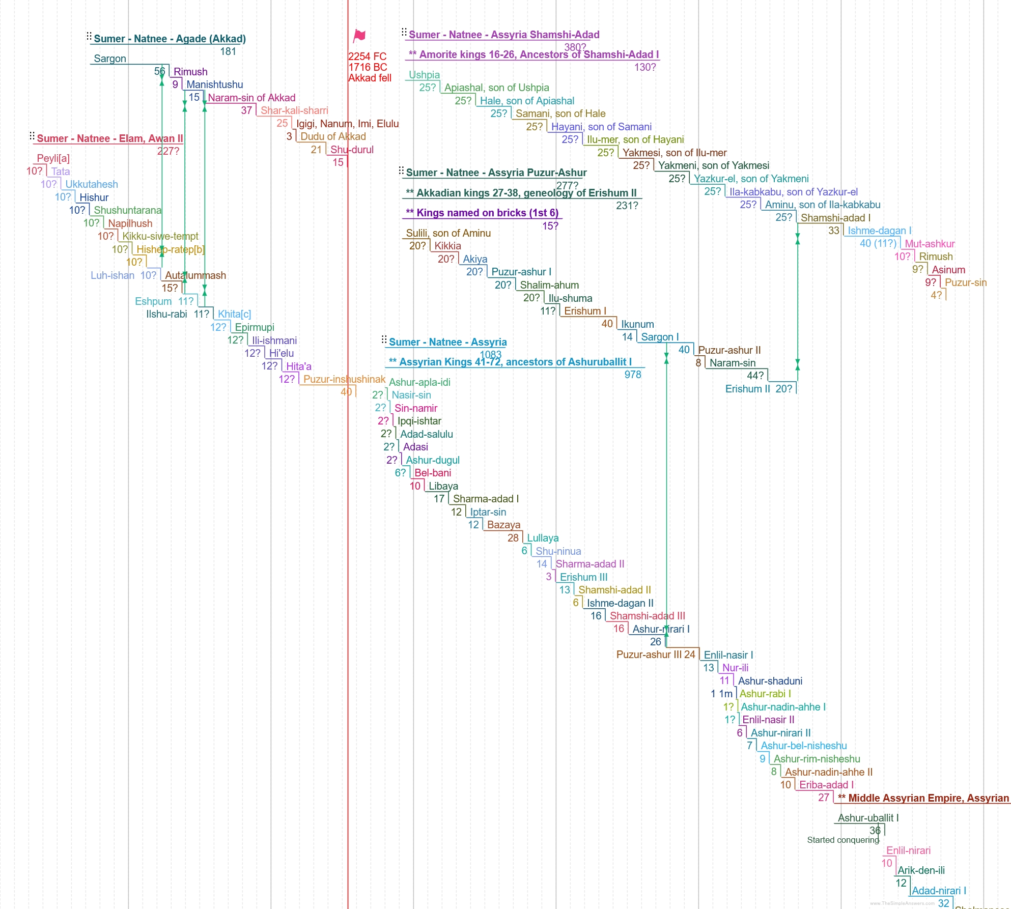 Assyrian King List - Three Lineages